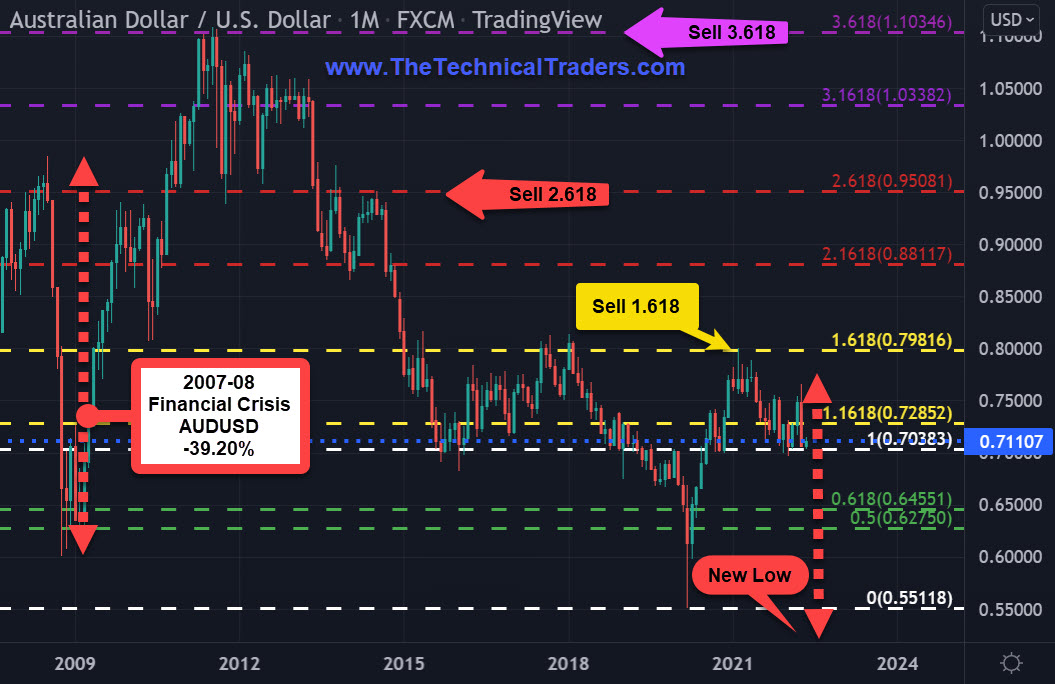 AUD/USD Monthly Chart.