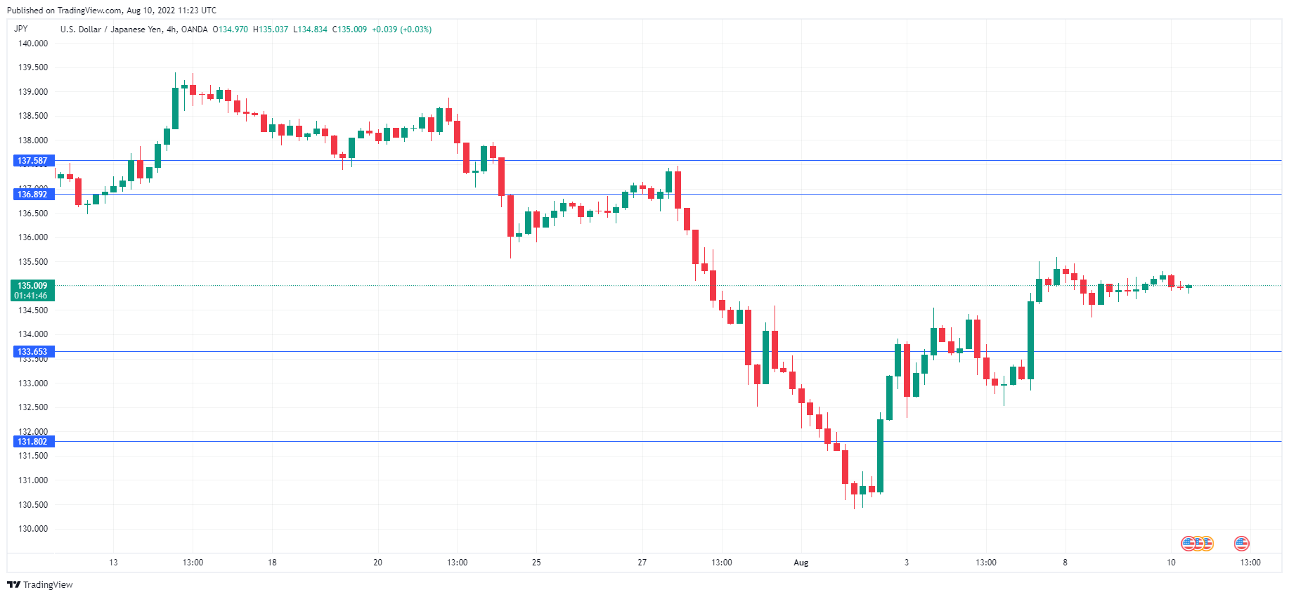 USD/JPY 4-Hr Chart