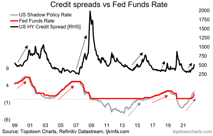 Credit Spreads vs Fed Funds Rate
