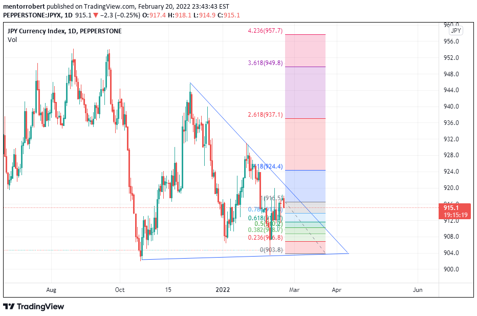 GBP/JPY daily chart.