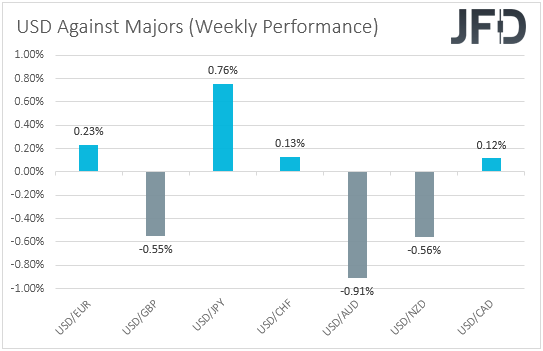 USD weekly performance against majors.