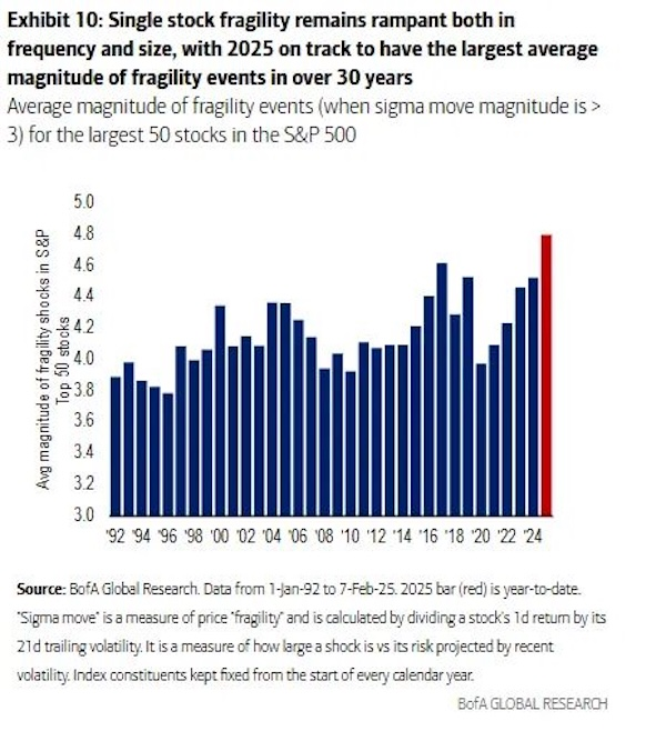 Fragility in Largest 50 S&P 500 Stocks