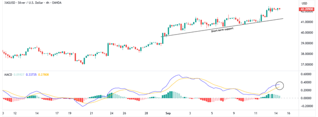 Silver 4-Hour Chart