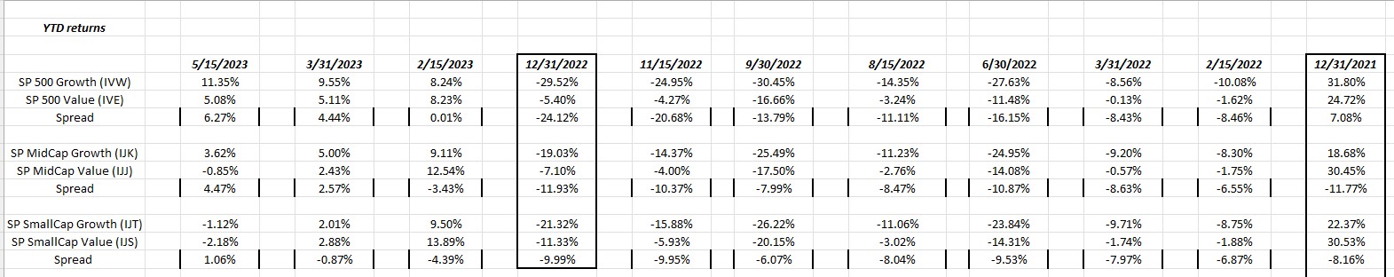 S&P 500 YTD Returns