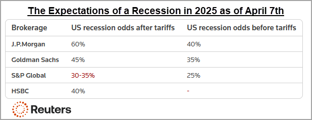 Recessions Expectations