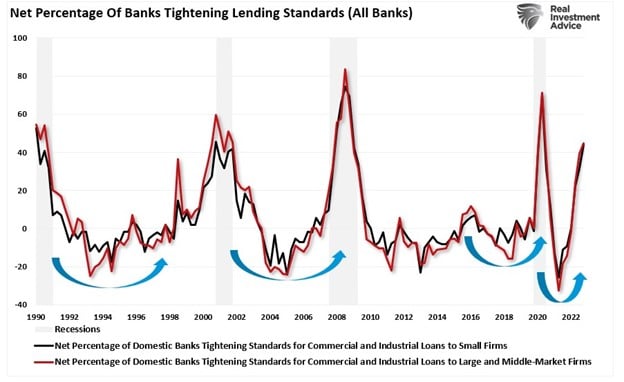 Banks With Tighter Lending Standards