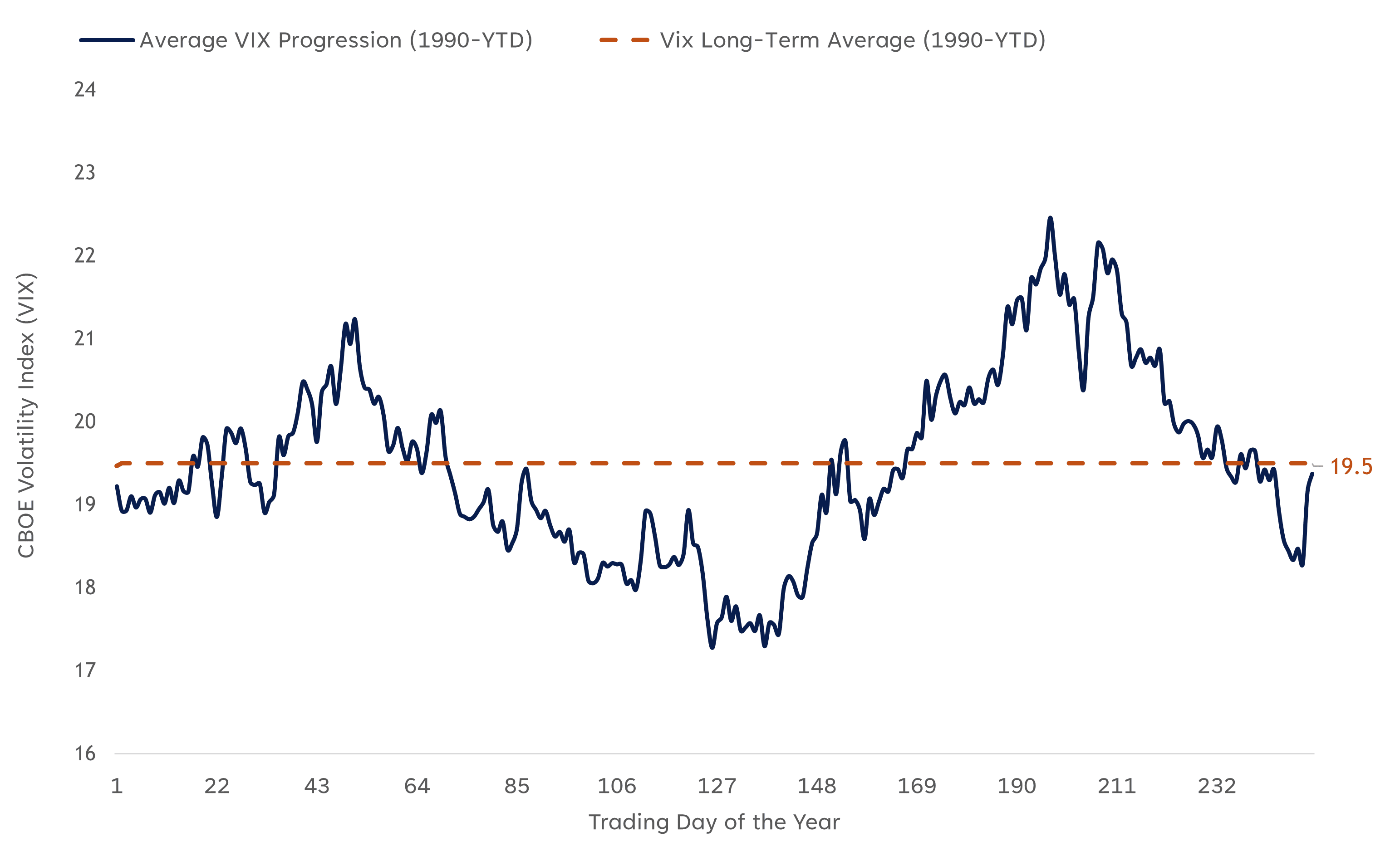 Average Vix Progression 