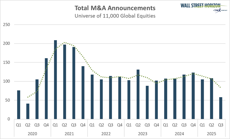Total M&A Announcements
