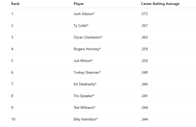 Top 10-Highest Baseball Batting Averages