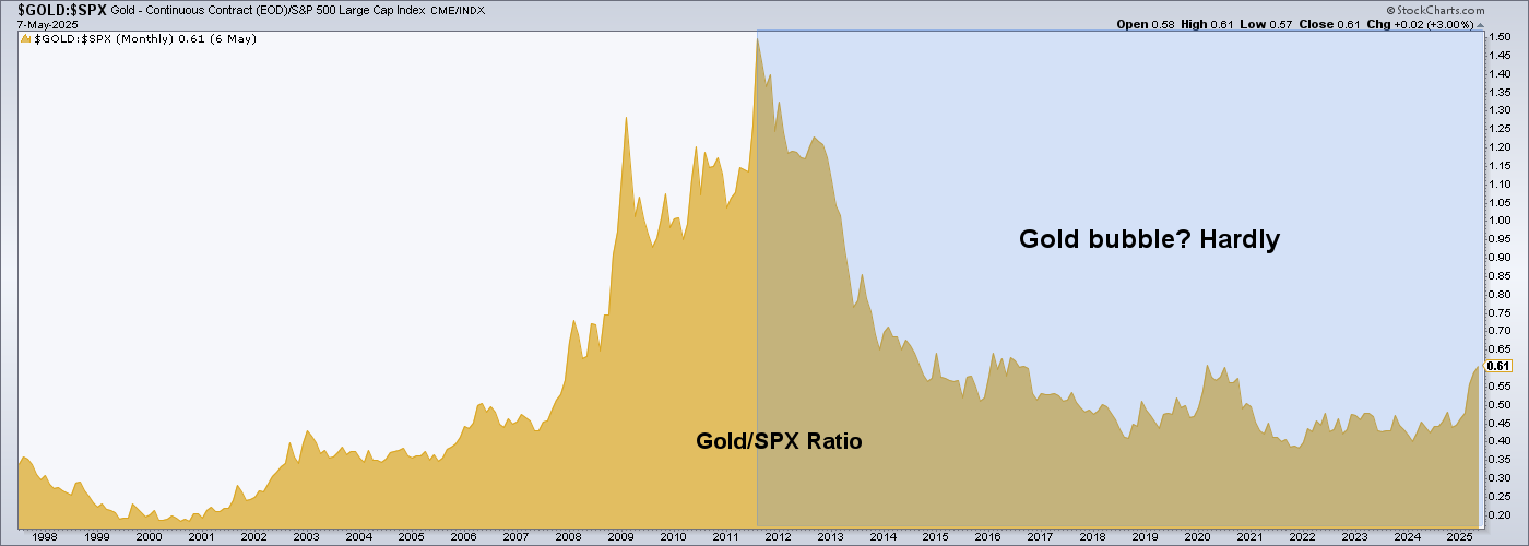 GOLD/SPX Ratio-Monthly Chart