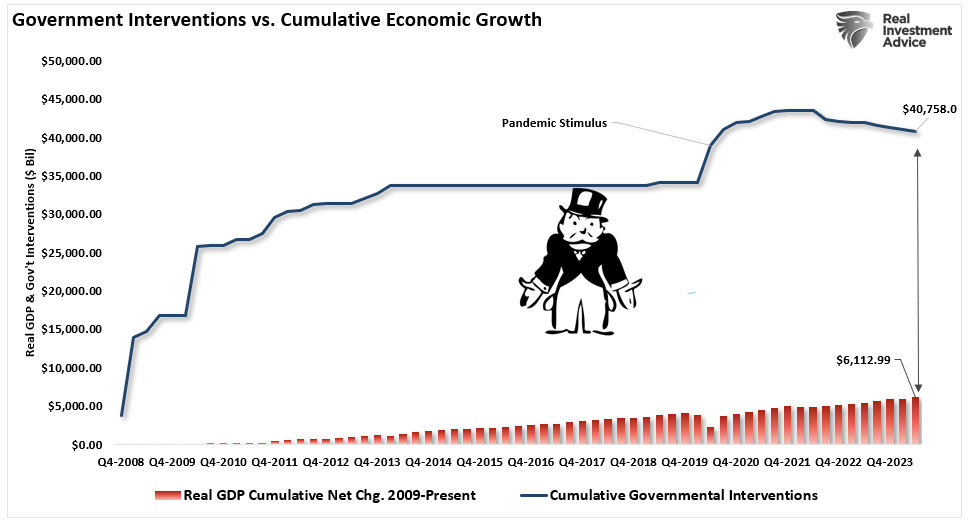 Government Interventions vs Cumulative Economic Growth