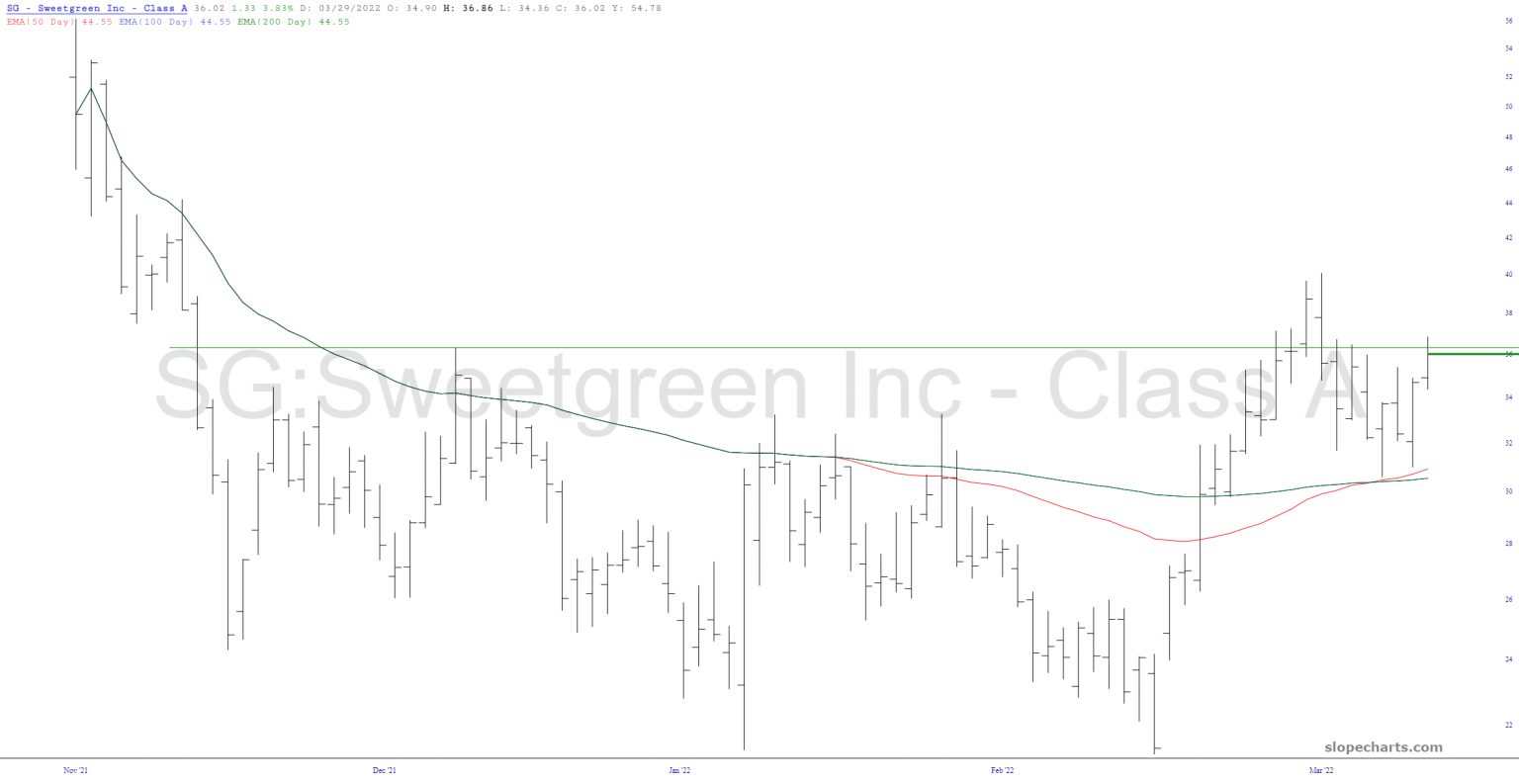 SG Chart.