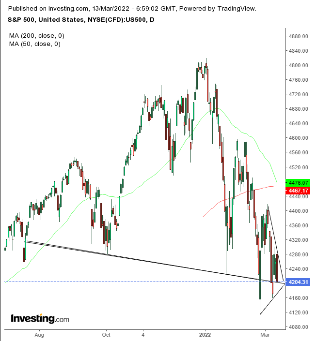 SPX Weekly