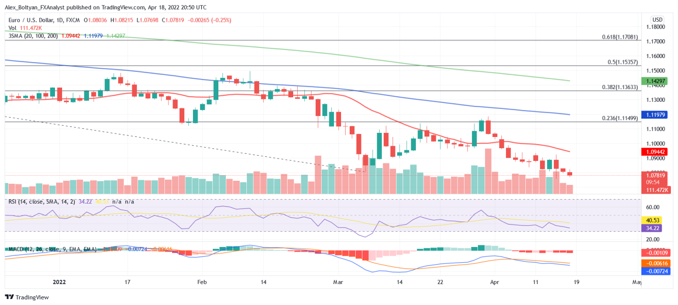 EUR/USD daily chart.