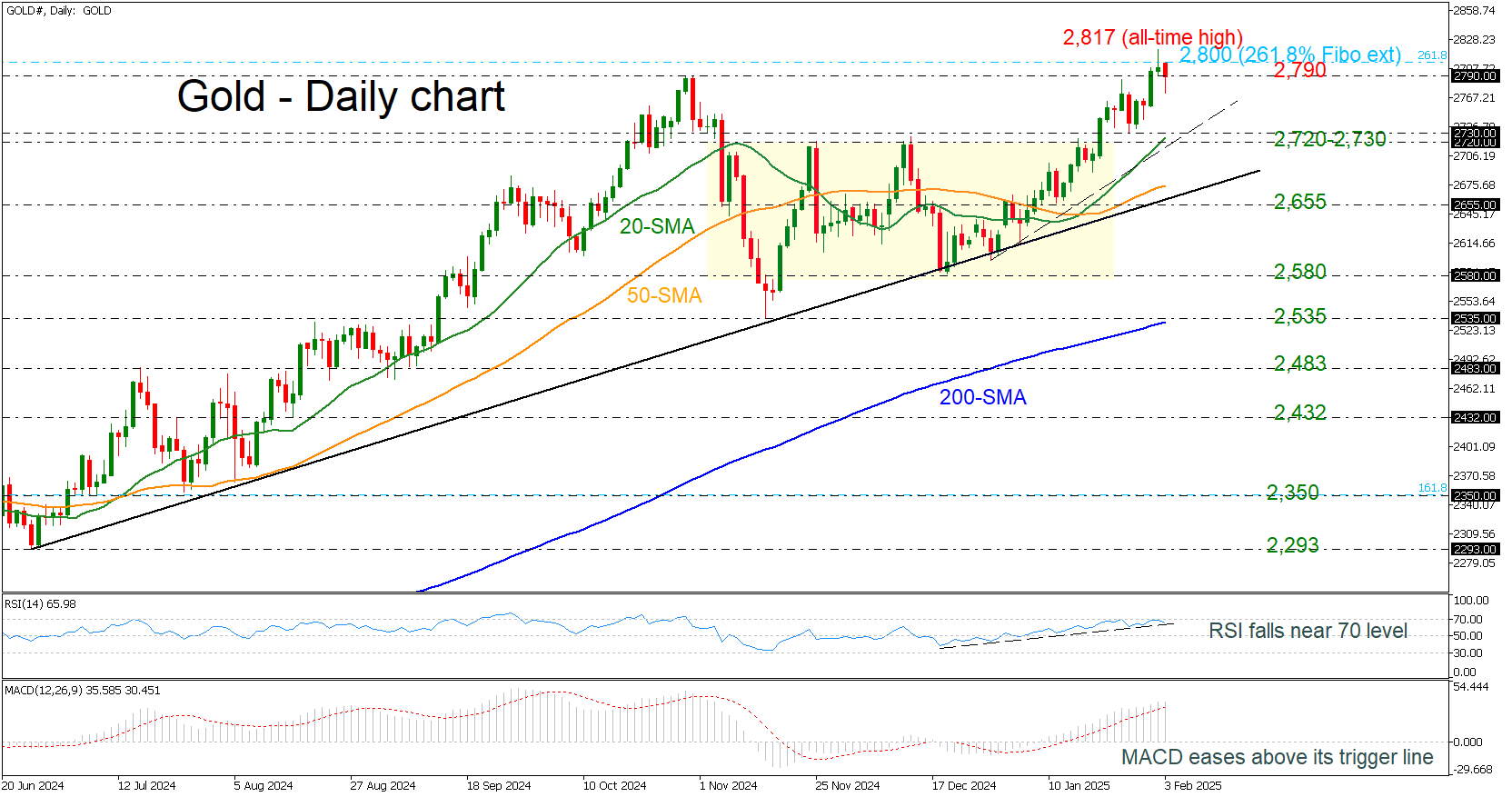 Gold Daily Chart