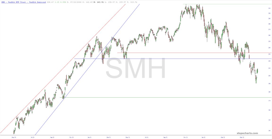 SMH Chart
