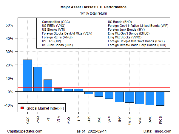 Major Asset Classes 1-Year Performance