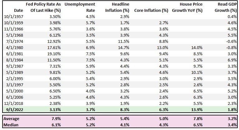 Fed-Rate Hike Table Vs Economic Data Points