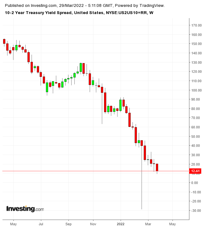 Spread de taux US 10-2 ans