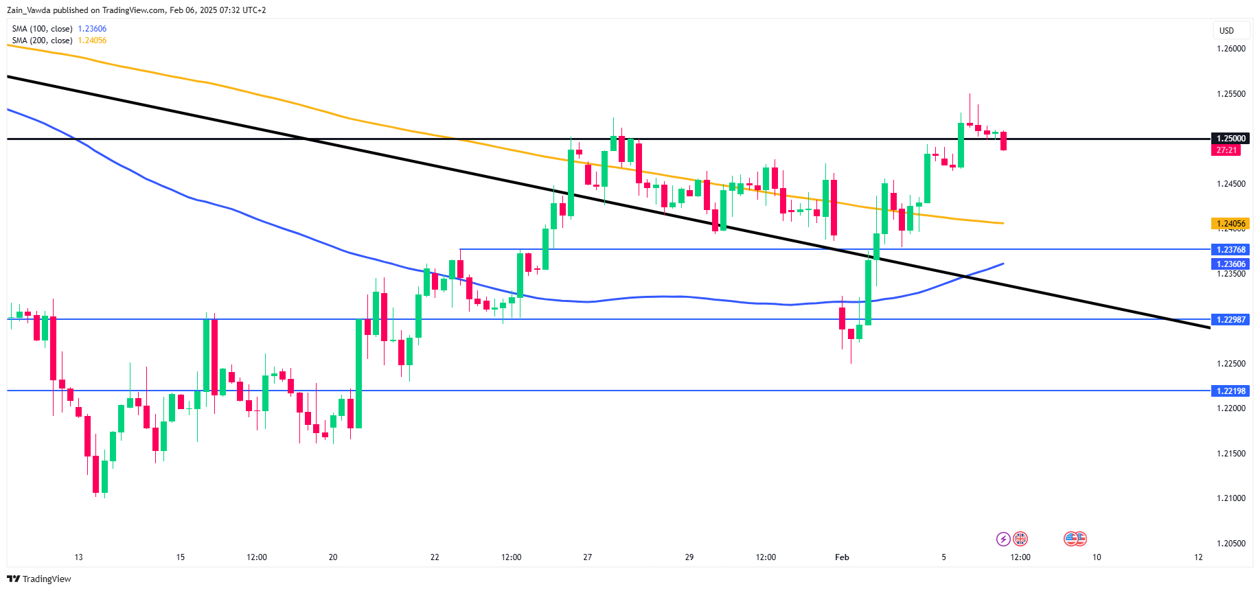 GBP/USD-4-Hour Chart