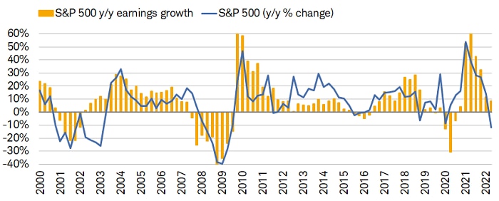 SP 500 Earning Growth Y/Y