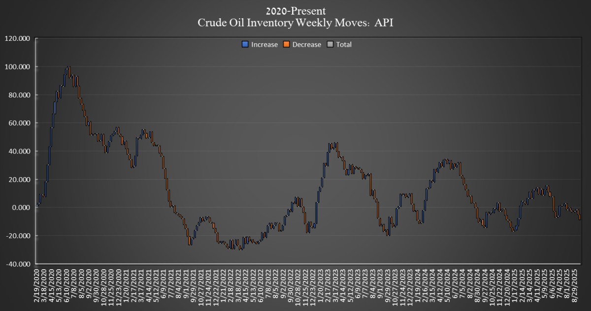 Crude Oil Inventory Weekly Moves