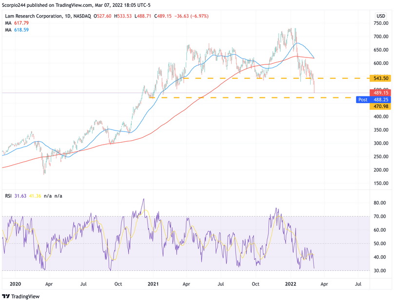 LAM Research Daily Chart