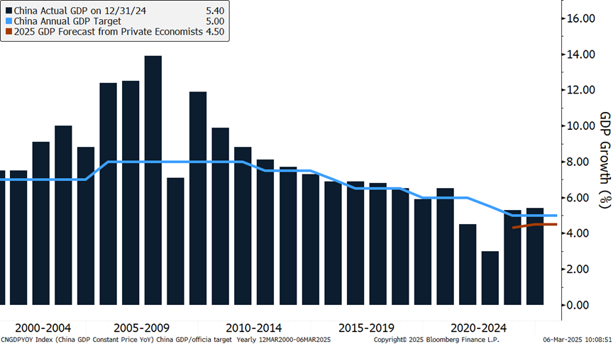 China's GDP Growth