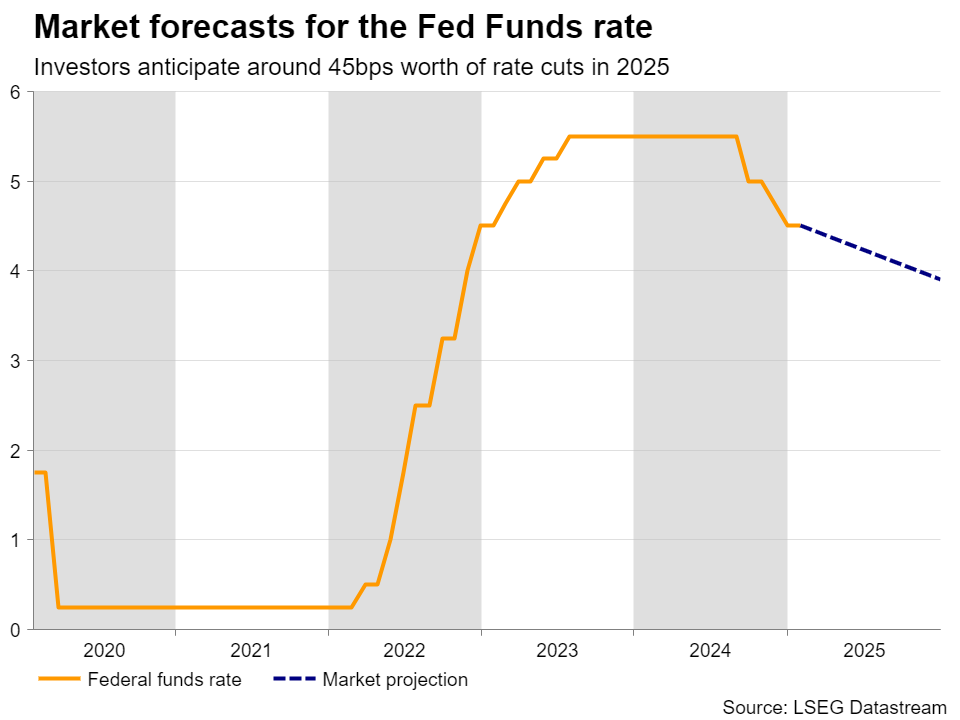 Fed Fund Rates Forecasts