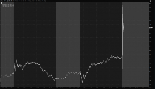 Netflix Chart