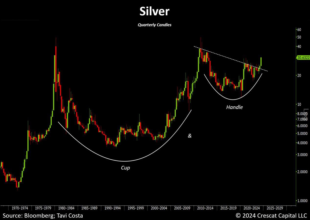 Silver In US-Dollar, Quarterly Chart