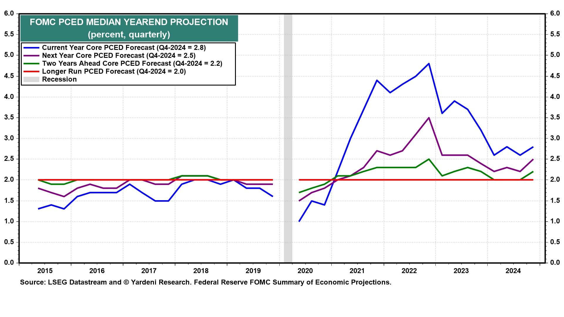 การประมาณการค่ามัธยฐานสิ้นปีของ FOMC PCE