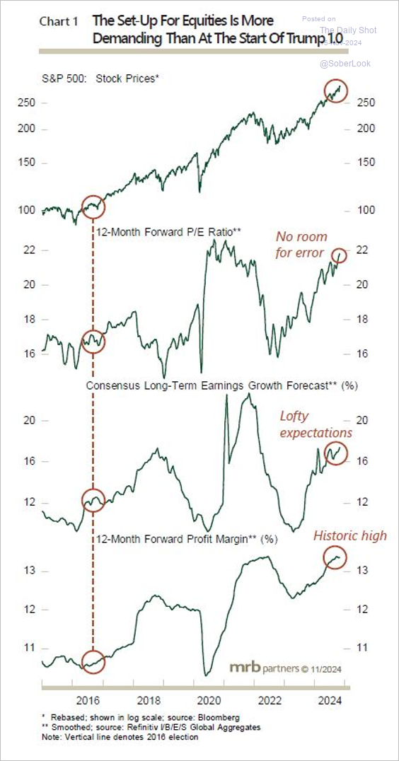 Setup for Equities