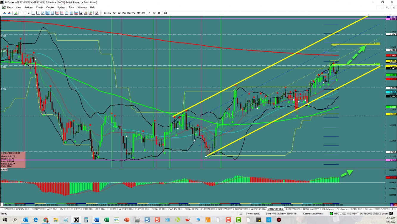 GBP/CHF 4-hour chart technical analysis.