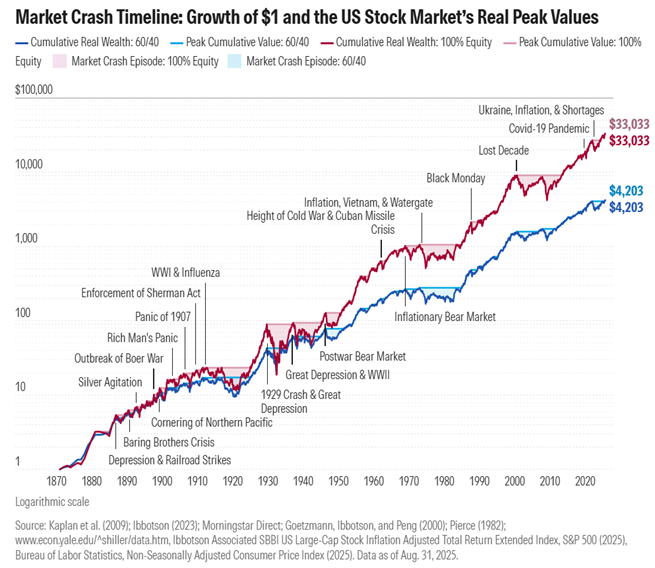 Market Crash Timeline