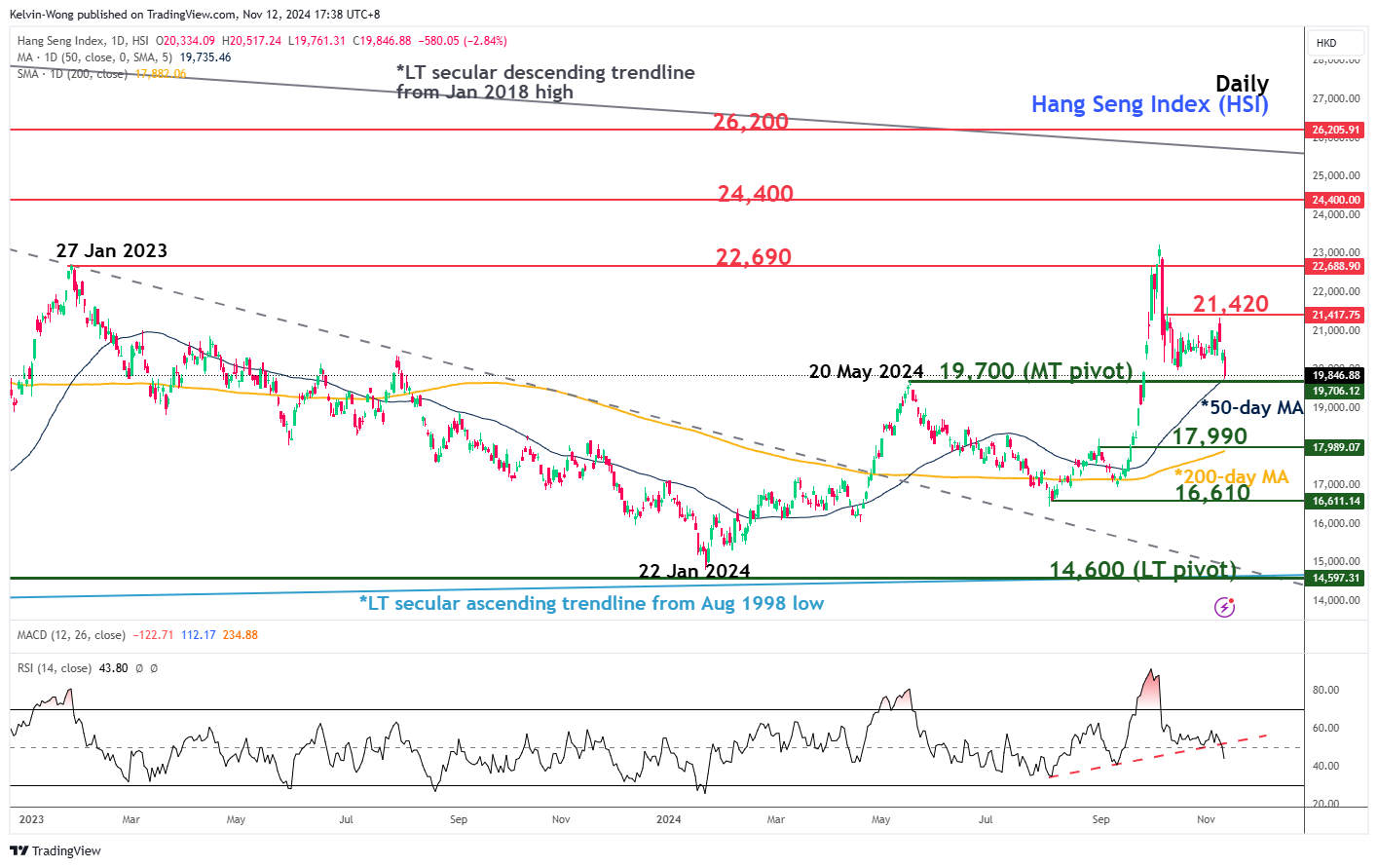 Hang Seng Index-Daily Chart