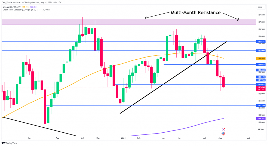 DXY Chart