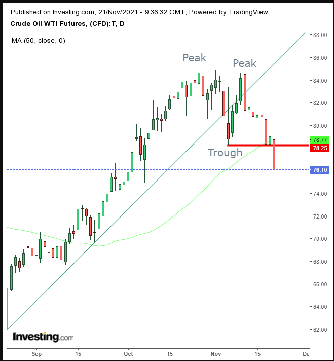 Oil Daily