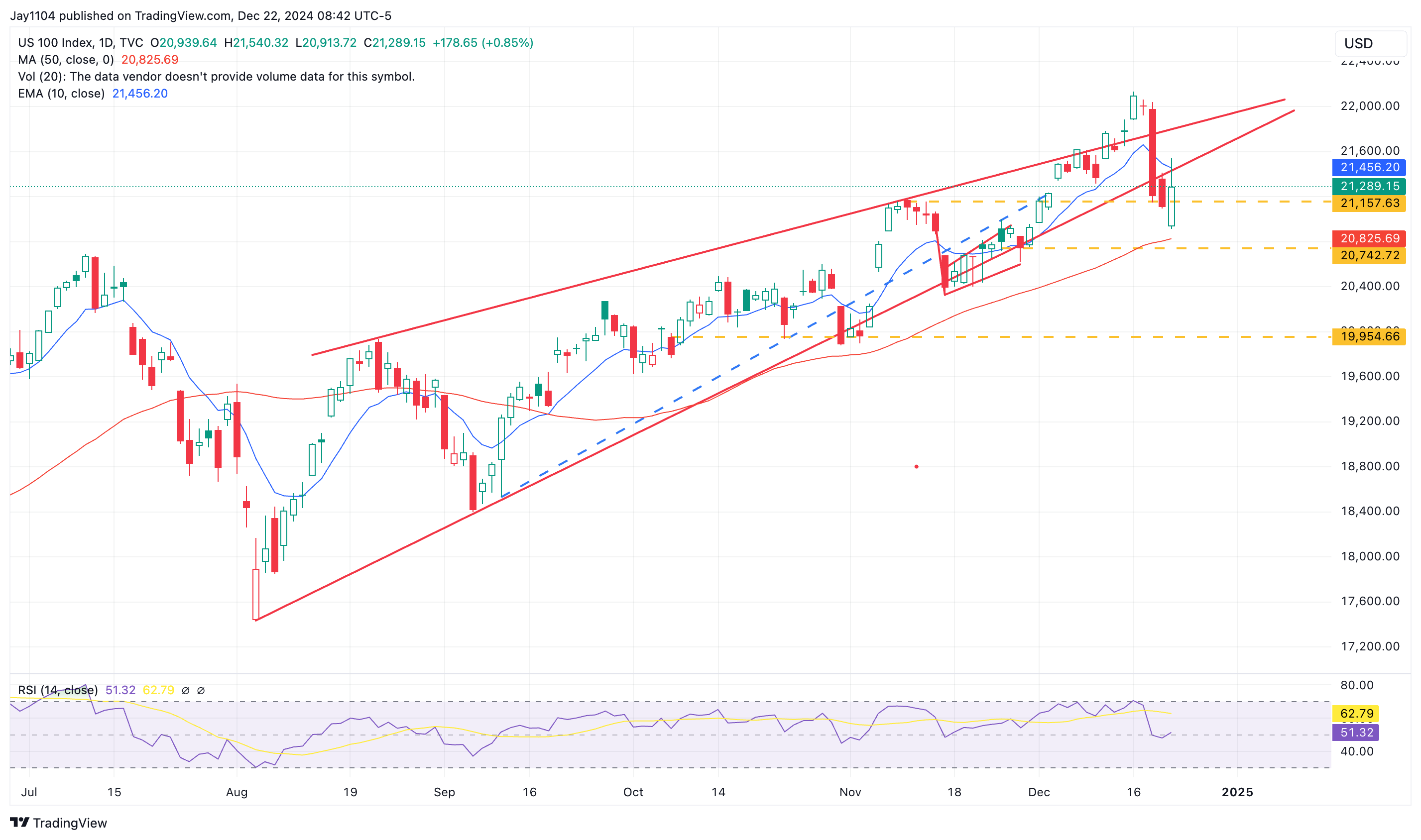 Nasdaq 100-Daily Chart