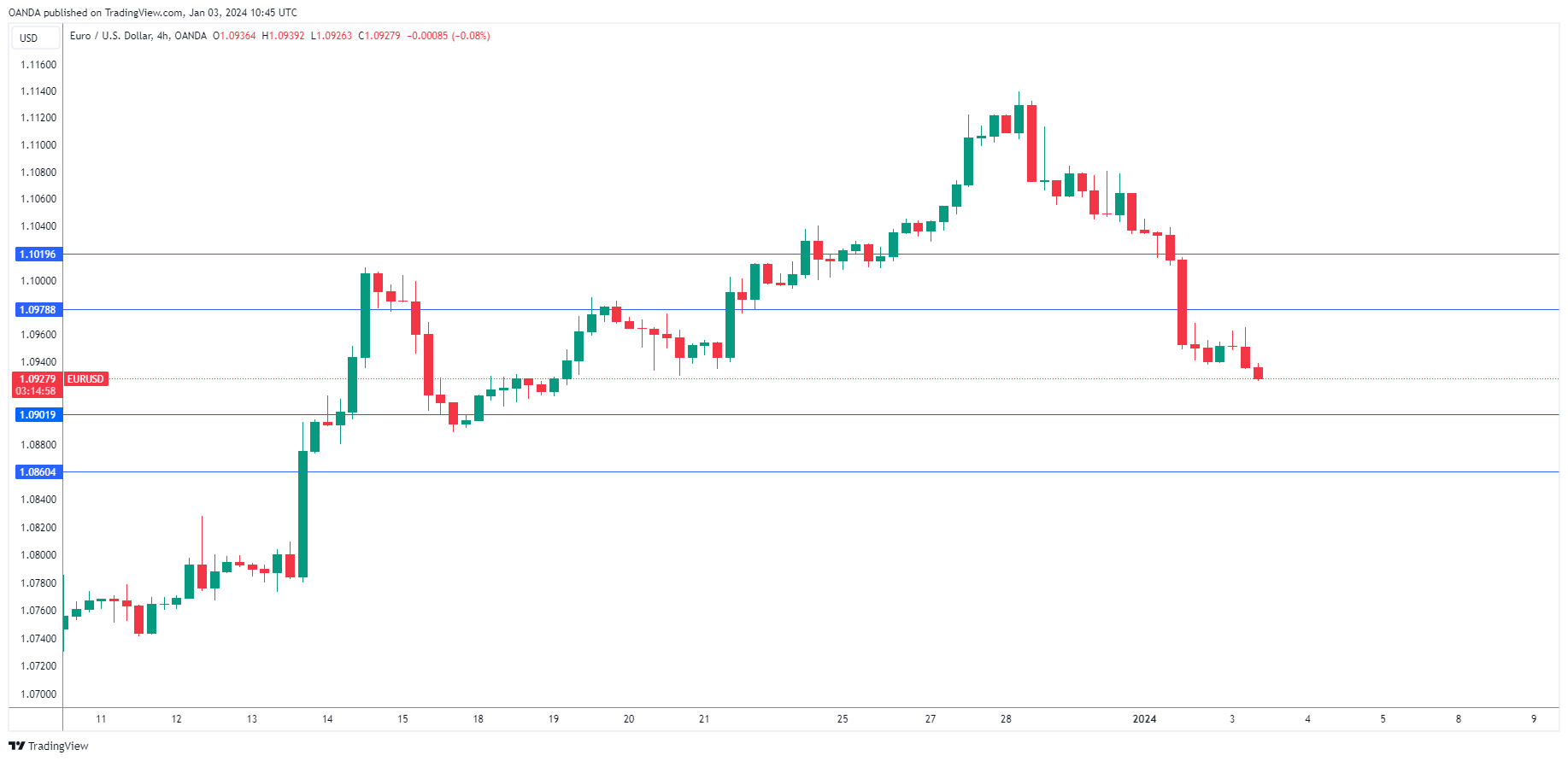 EUR/USD-4-Hour Chart