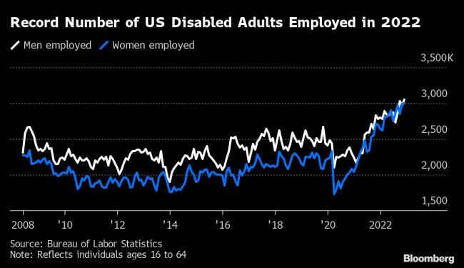 Remote Work Helped Push Disability Employment Up to a Record High