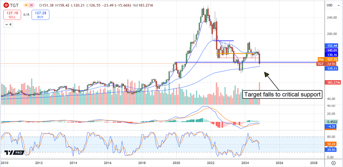 Target Price Chart