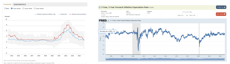 Inflation Expectations