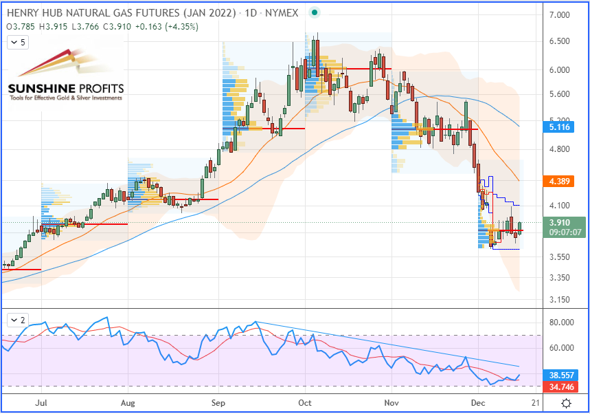 Natural Gas Daily Chart.