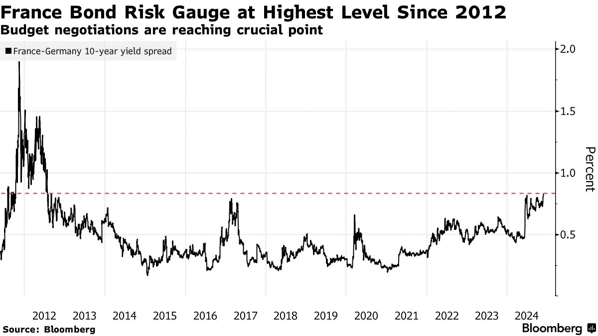 French-Germay 10-Year Bond Yield