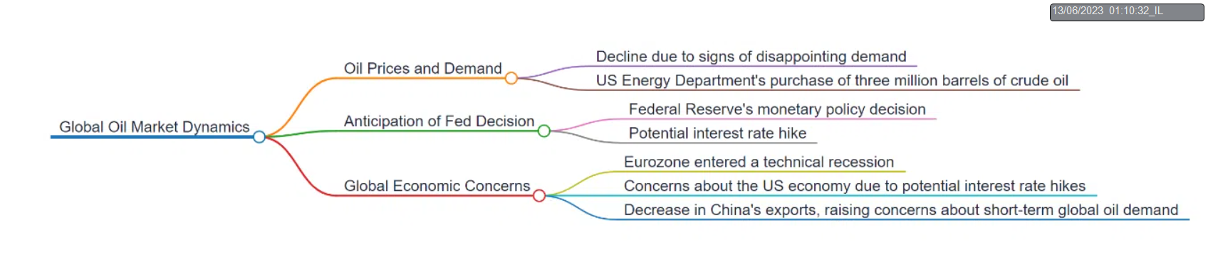 Oil Market Map