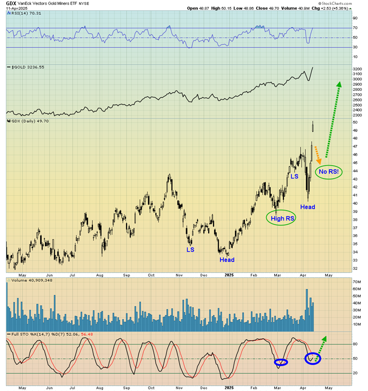 VanEck Gold Miners ETF with Gold Price, H&S Pattern, RSI, STO