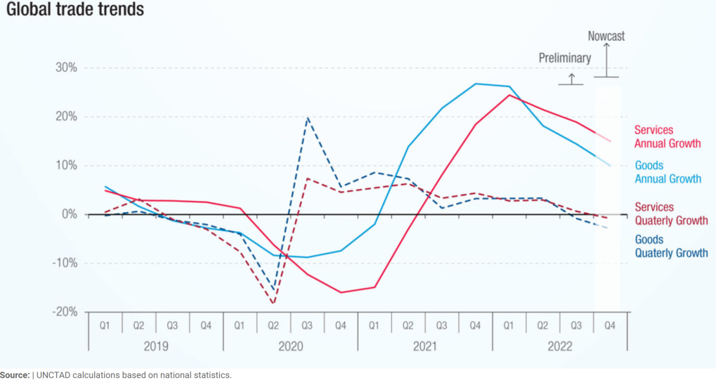 Global Trade Trends