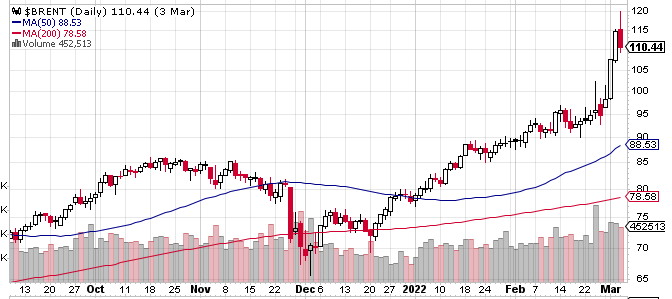 Brent Daily Chart