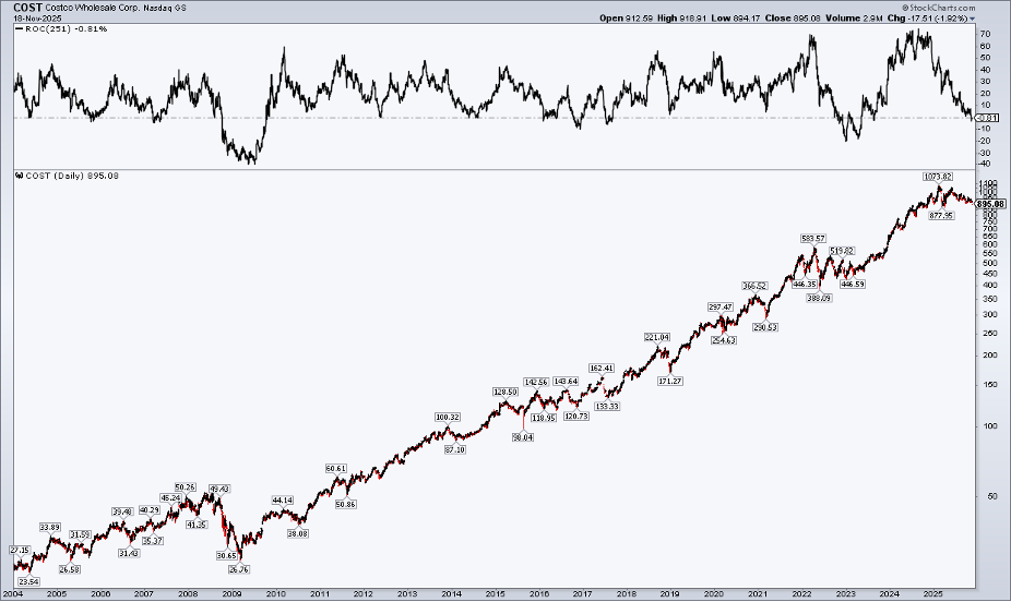 Costco-Daily Chart